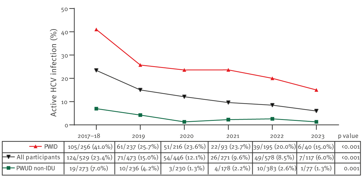 Evolución descendente de la infección activa por hepatitis C entre personas que usan drogas en Madrid entre 2017 y 2023